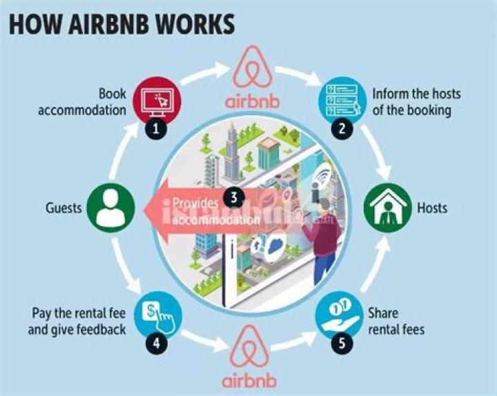 Airbnb What Does It Mean: A Comprehensive Guide for Travelers and Hosts