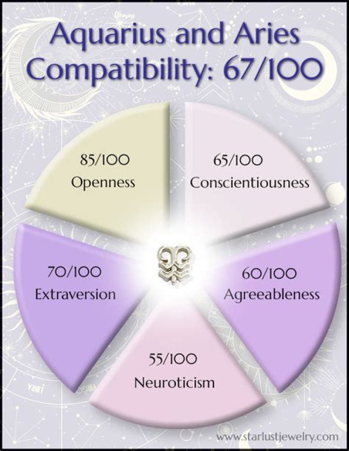 Aquarius and Aries Compatibility: A Comprehensive Guide to Cosmic Connection