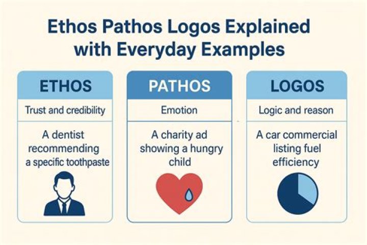 Ethos, Logos, Pathos Commercials: The Power of Persuasion in Advertising