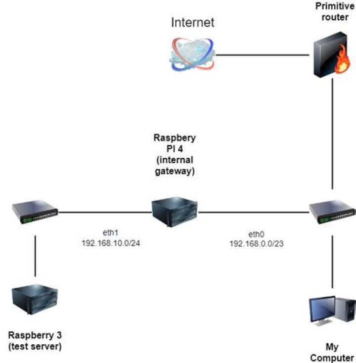 How to Set Up a Raspberry Pi NAT Router: A Comprehensive Guide