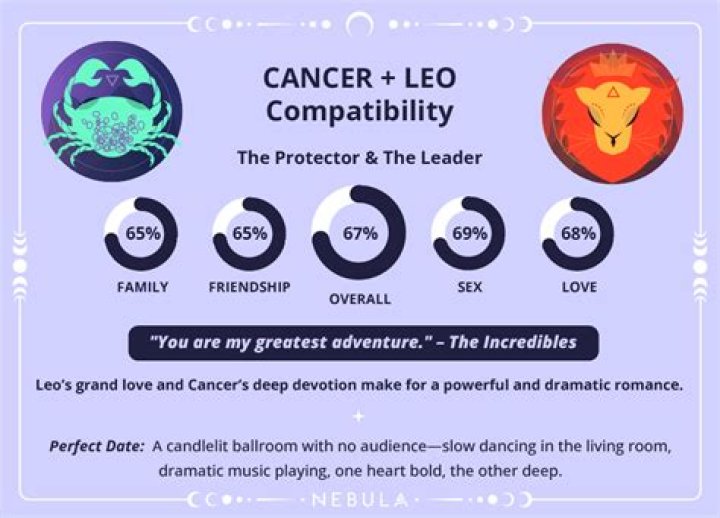 Leo and Cancer Compatibility: A Comprehensive Guide to Love, Trust, and Growth