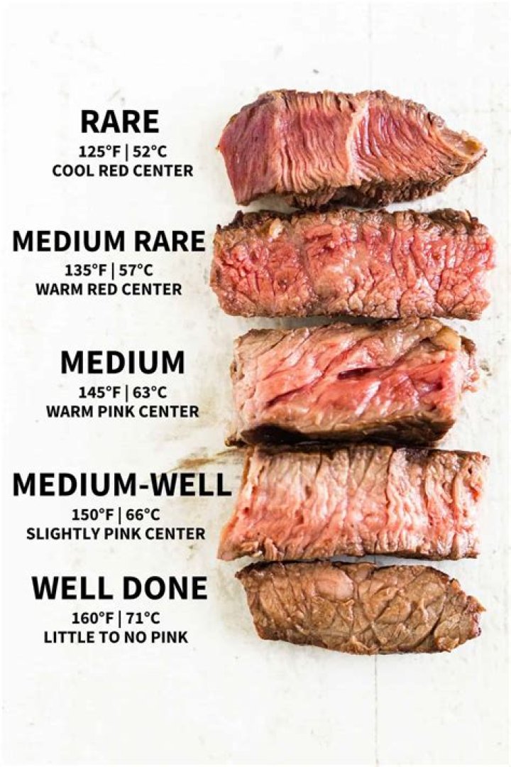 What Temp is Medium Rare Beef? The Ultimate Guide to Perfectly Cooked Beef